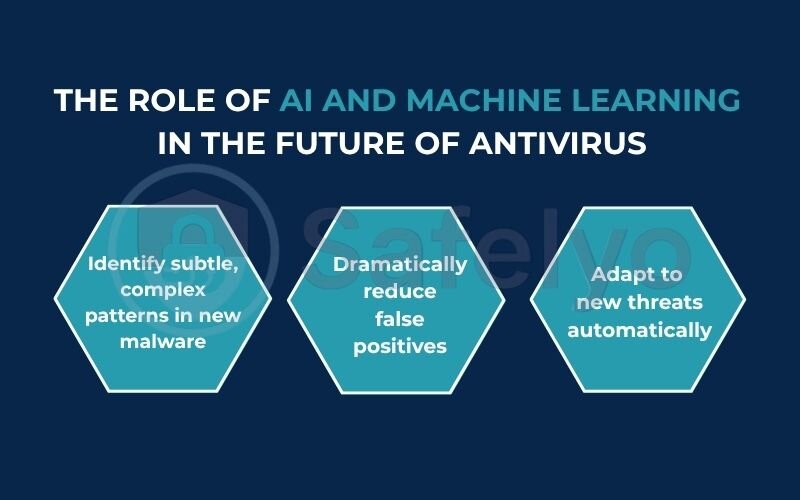 The role of AI and machine learning in the future of antivirus