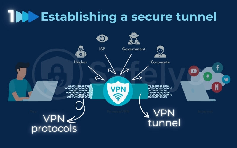 The role of VPN protocols is to establish a secure VPN tunnel