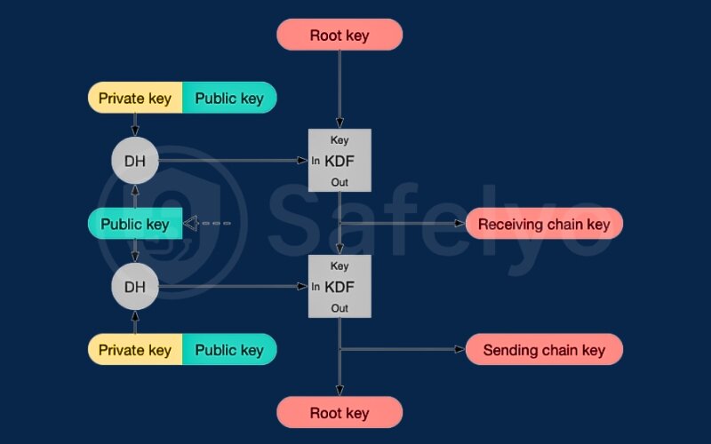 The Signal Protocol