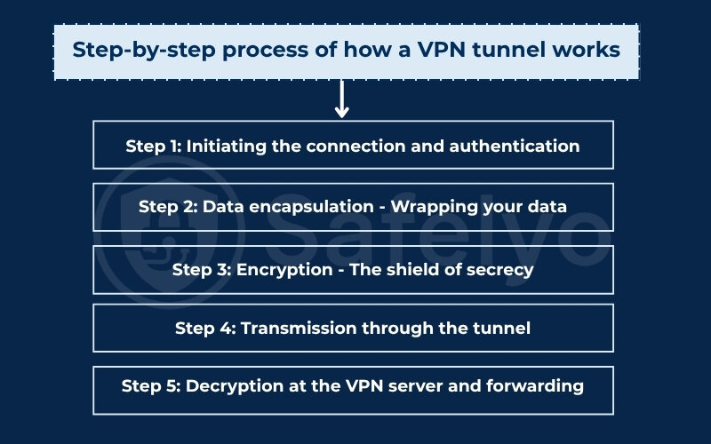 The step-by-step process of how a VPN tunnel works
