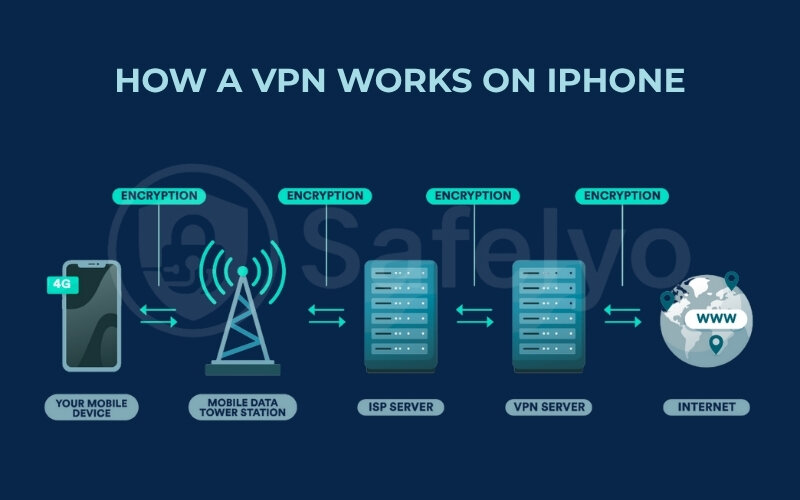 The way that a VPN works on an iPhone