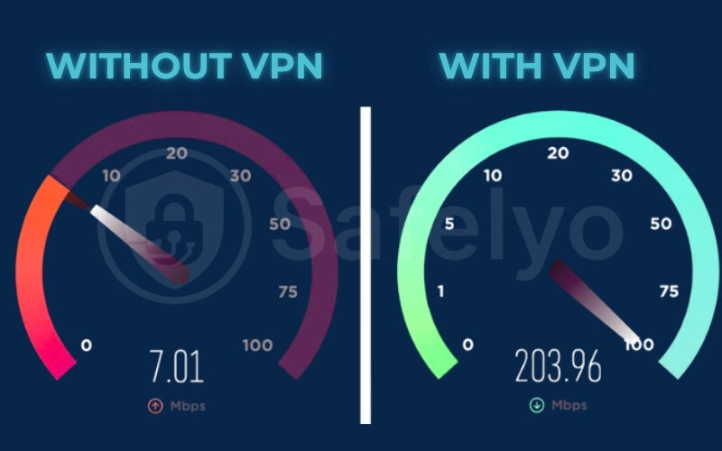 A VPN can increase your internet speed sometimes