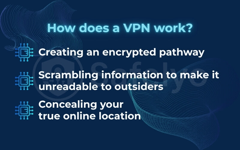 VPN establishes a secure and private VPN connection by performing three core actions