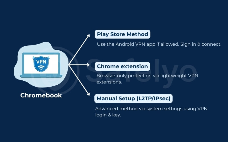 How to install a vpn on a school computer & on Chromebooks