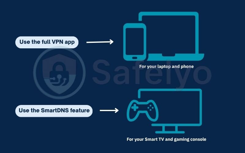 VPNS that include a SmartDNS feature solution