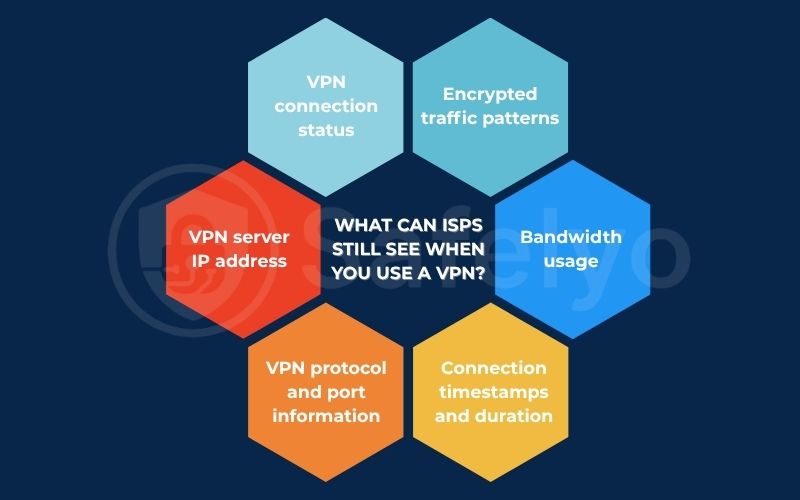 What can ISPs still see even when you’re using a VPN What can ISPs still see even when you’re using a VPN