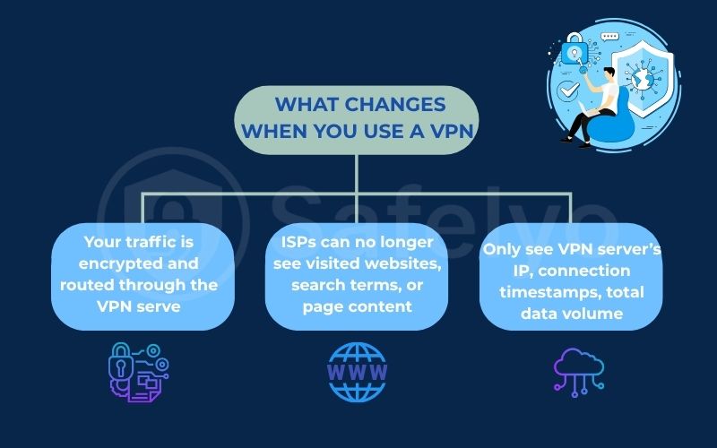 What changes when you use a VPN What changes when you use a VPN
