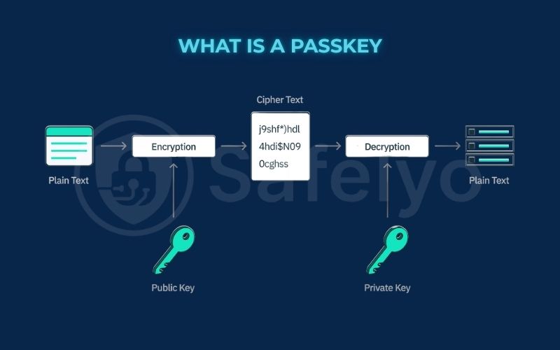 What is a passkey?