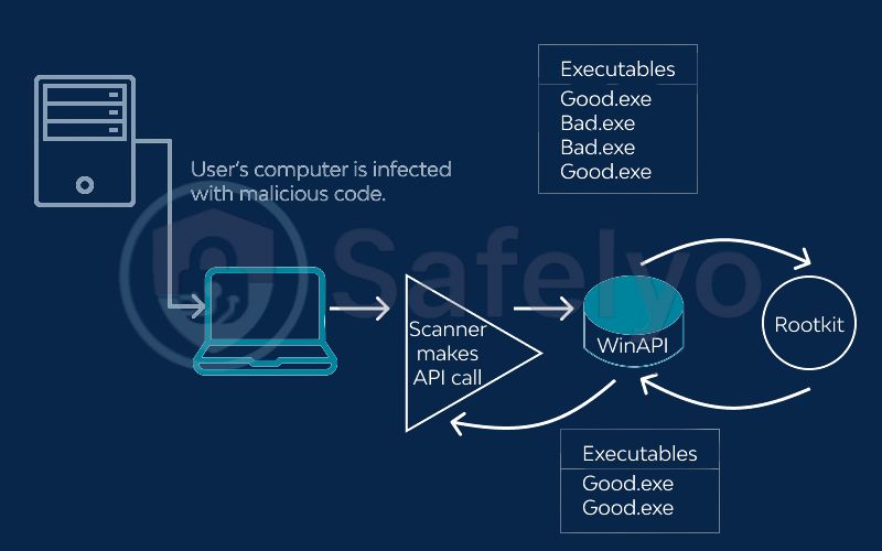 What is a rootkit?