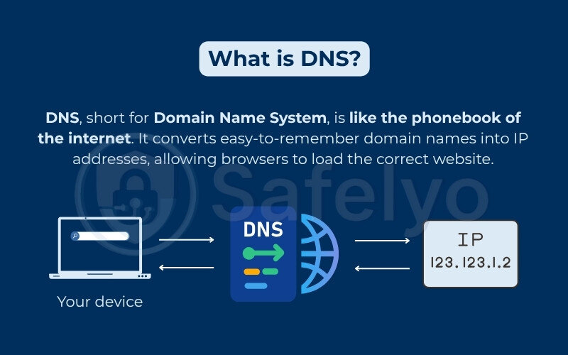 What is DNS and how does it function?
