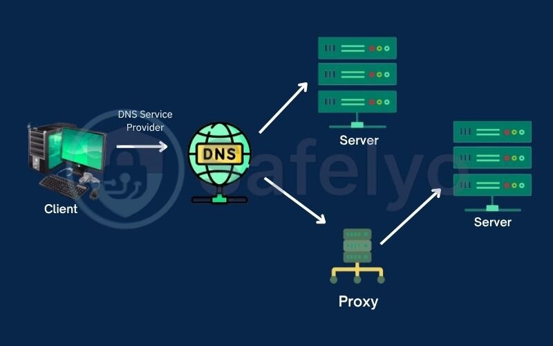 What is Smart DNS