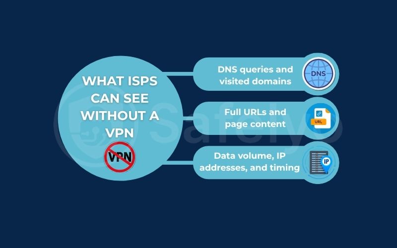 What ISPs can see without a VPN What ISPs can see without a VPN