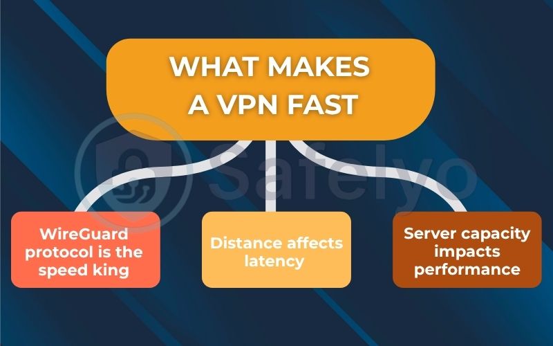 What makes a VPN fast What makes a VPN fast