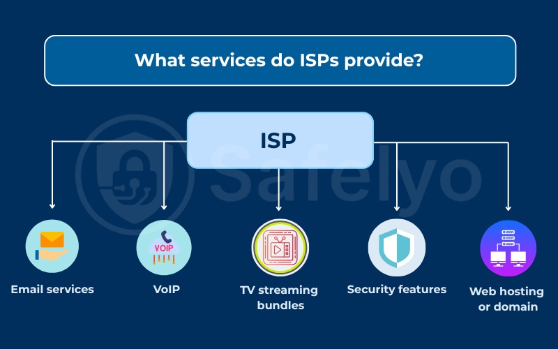 What services do ISPs provide