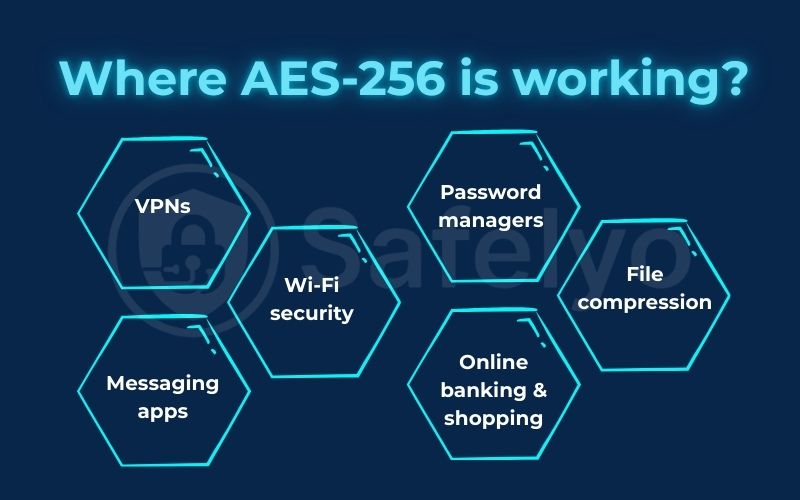 Where AES-256 is working? Where AES-256 is working?